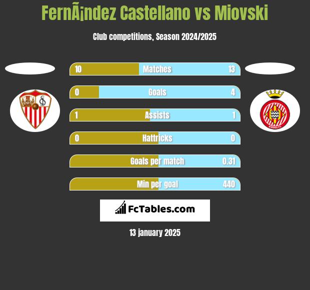 FernÃ¡ndez Castellano vs Miovski h2h player stats