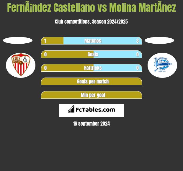 FernÃ¡ndez Castellano vs Molina MartÃ­nez h2h player stats