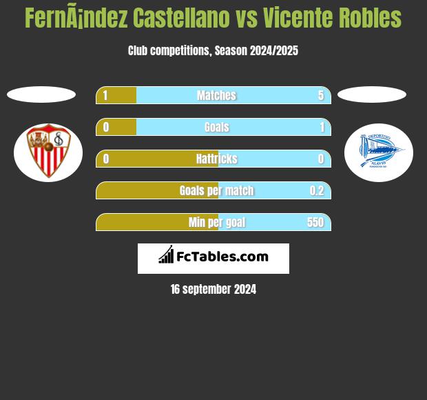 FernÃ¡ndez Castellano vs Vicente Robles h2h player stats