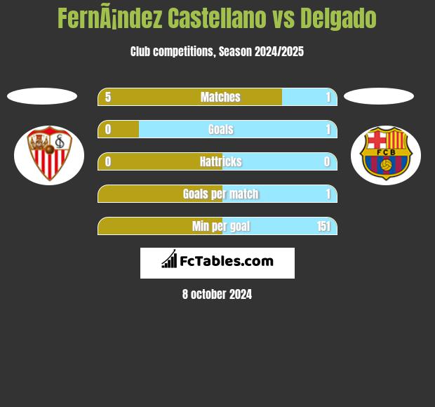 FernÃ¡ndez Castellano vs Delgado h2h player stats