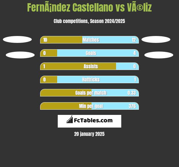 FernÃ¡ndez Castellano vs VÃ©liz h2h player stats