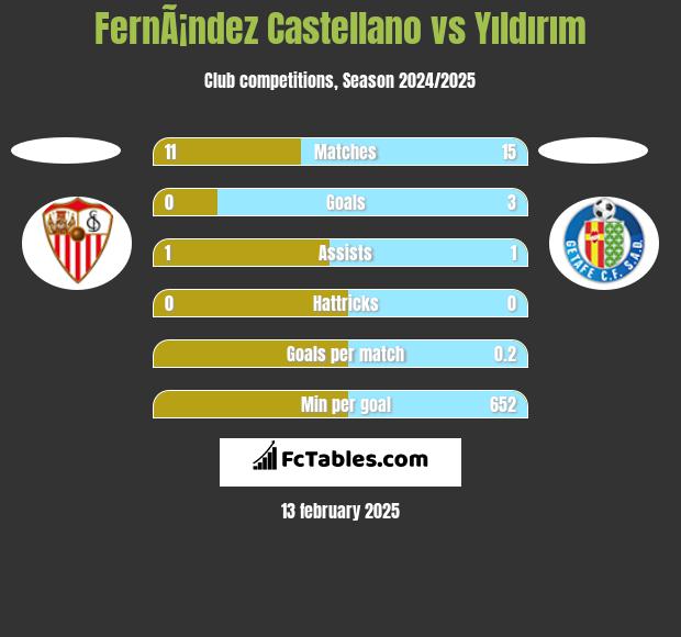 FernÃ¡ndez Castellano vs Yıldırım h2h player stats