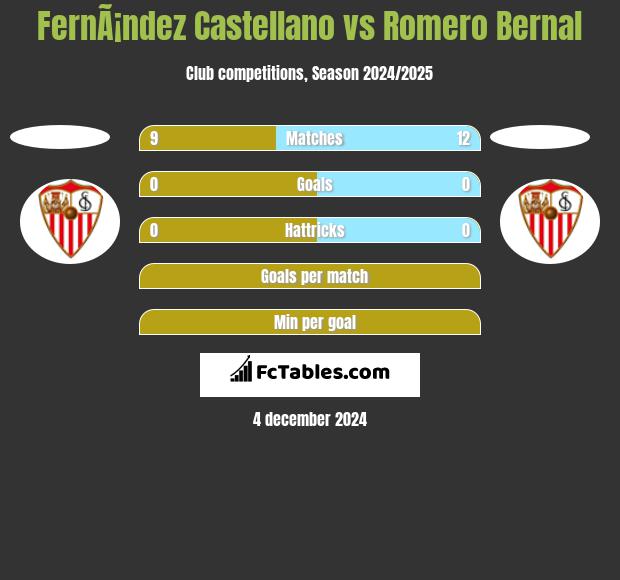 FernÃ¡ndez Castellano vs Romero Bernal h2h player stats