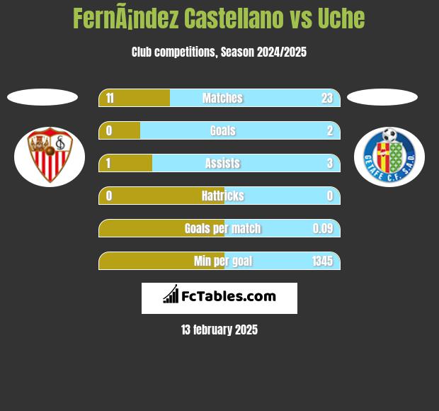 FernÃ¡ndez Castellano vs Uche h2h player stats