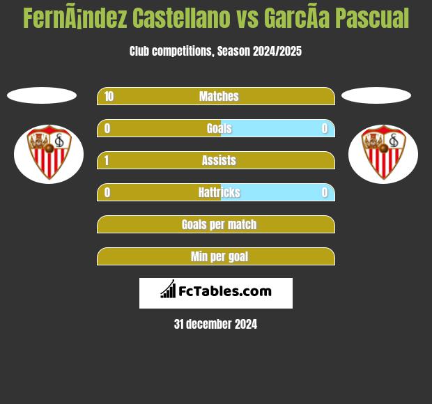 FernÃ¡ndez Castellano vs GarcÃ­a Pascual h2h player stats