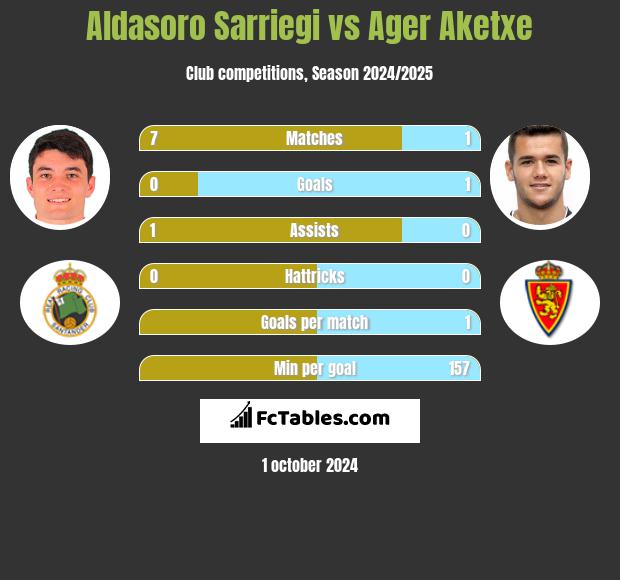 Aldasoro Sarriegi vs Ager Aketxe h2h player stats