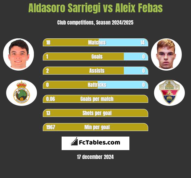 Aldasoro Sarriegi vs Aleix Febas h2h player stats