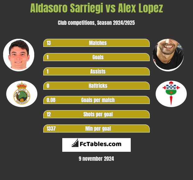 Aldasoro Sarriegi vs Alex Lopez h2h player stats