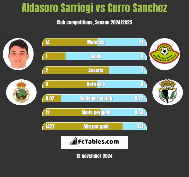 Aldasoro Sarriegi vs Curro Sanchez h2h player stats