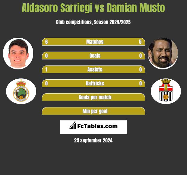 Aldasoro Sarriegi vs Damian Musto h2h player stats