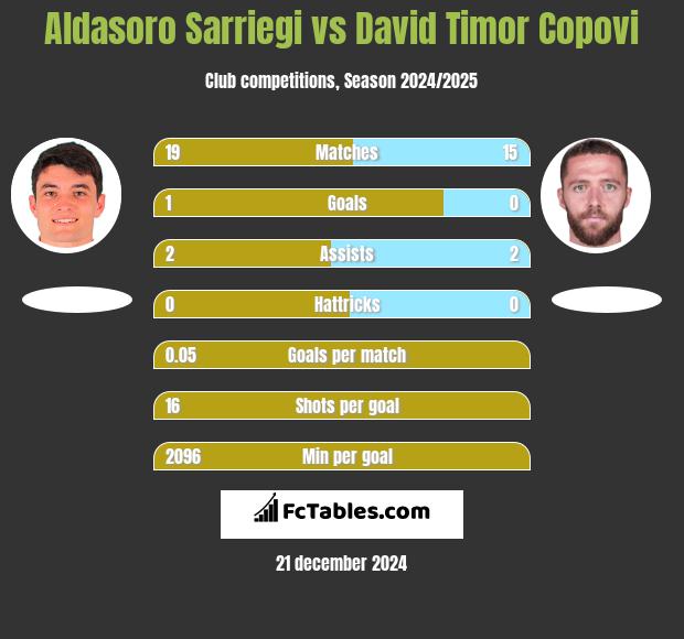 Aldasoro Sarriegi vs David Timor Copovi h2h player stats