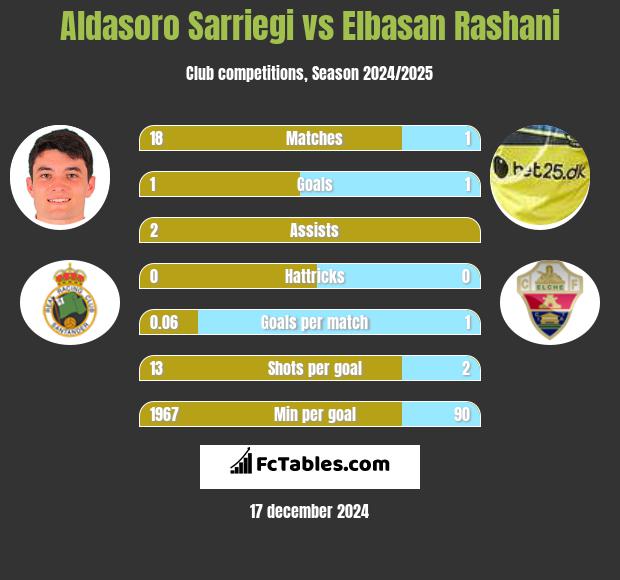 Aldasoro Sarriegi vs Elbasan Rashani h2h player stats