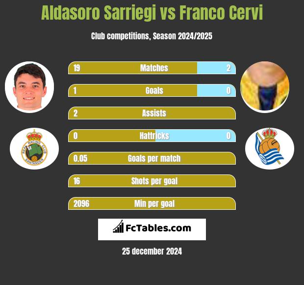 Aldasoro Sarriegi vs Franco Cervi h2h player stats