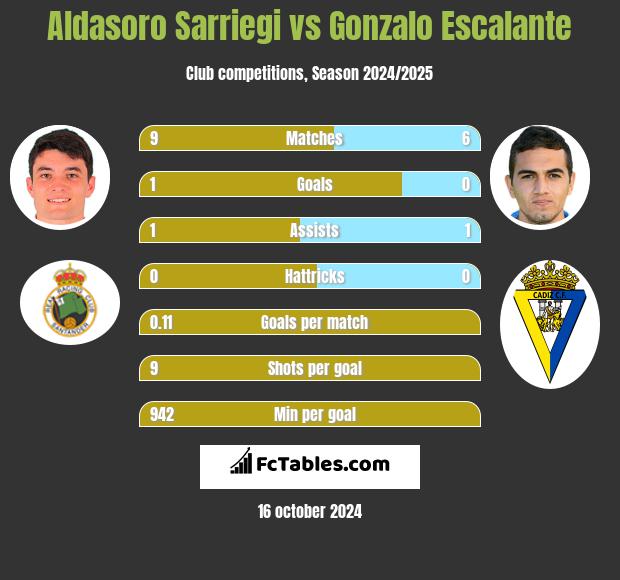 Aldasoro Sarriegi vs Gonzalo Escalante h2h player stats