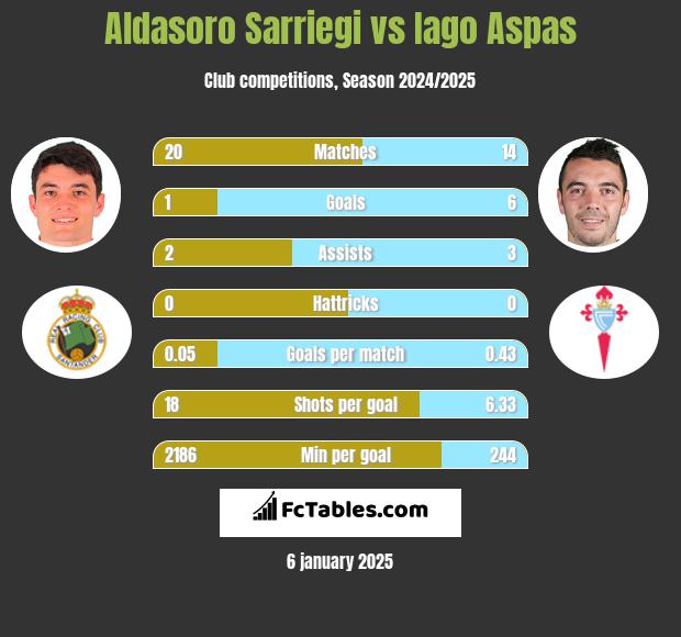 Aldasoro Sarriegi vs Iago Aspas h2h player stats