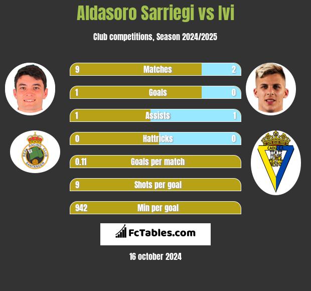 Aldasoro Sarriegi vs Ivi h2h player stats