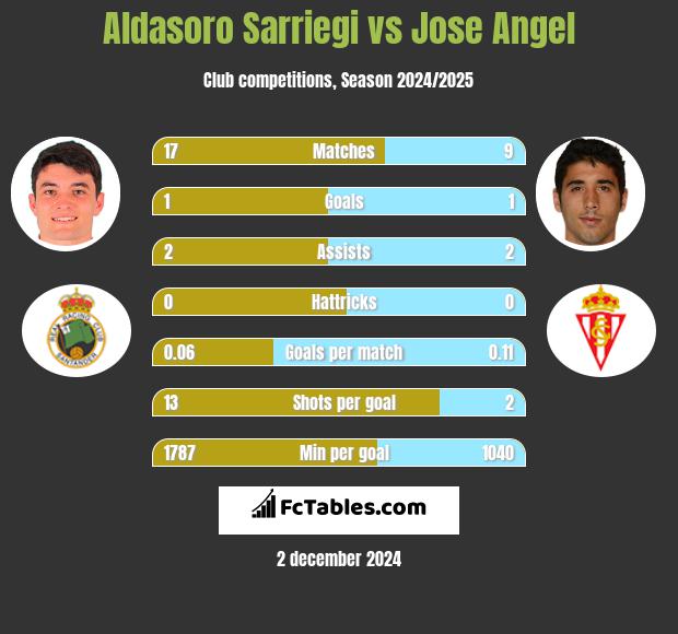 Aldasoro Sarriegi vs Jose Angel h2h player stats