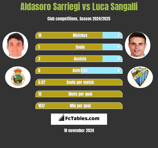 Aldasoro Sarriegi vs Luca Sangalli h2h player stats