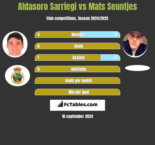 Aldasoro Sarriegi vs Mats Seuntjes h2h player stats