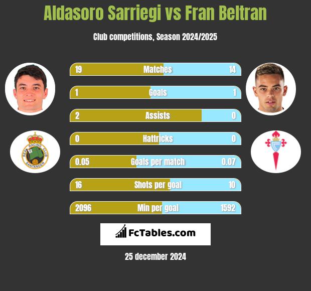 Aldasoro Sarriegi vs Fran Beltran h2h player stats