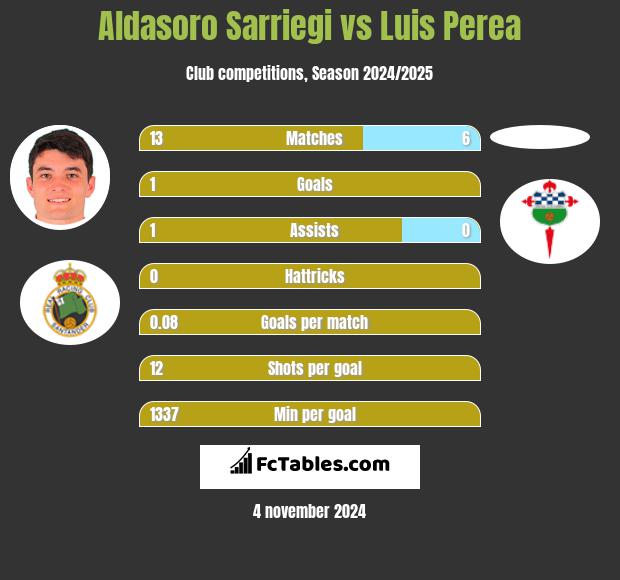 Aldasoro Sarriegi vs Luis Perea h2h player stats