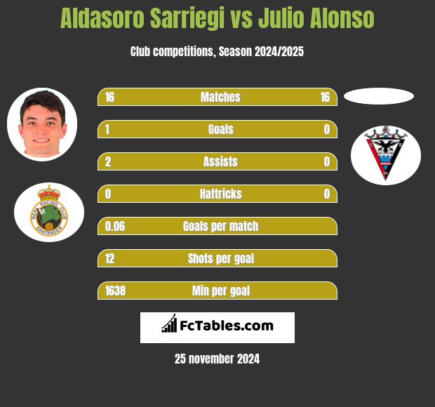 Aldasoro Sarriegi vs Julio Alonso h2h player stats