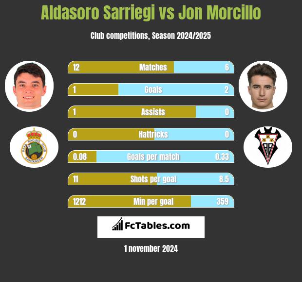 Aldasoro Sarriegi vs Jon Morcillo h2h player stats