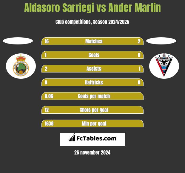 Aldasoro Sarriegi vs Ander Martin h2h player stats