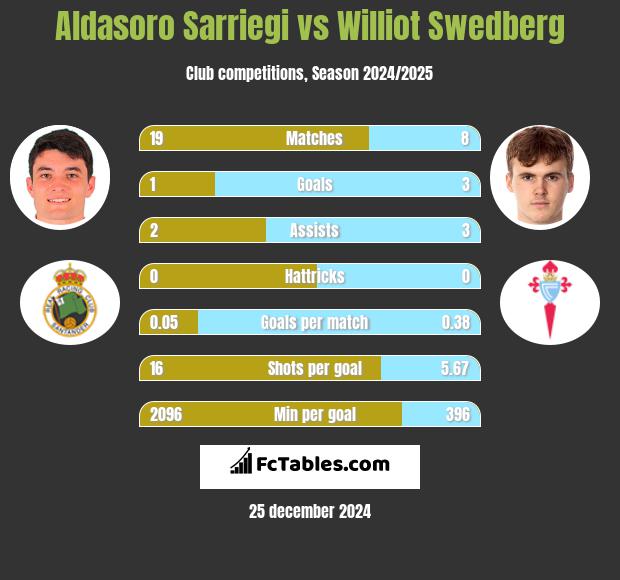 Aldasoro Sarriegi vs Williot Swedberg h2h player stats