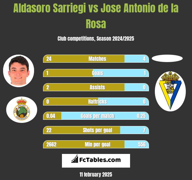 Aldasoro Sarriegi vs Jose Antonio de la Rosa h2h player stats