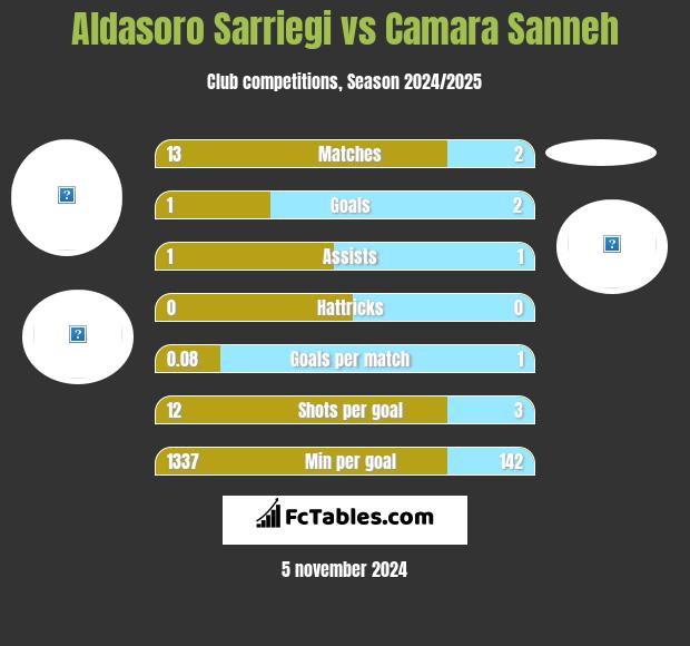 Aldasoro Sarriegi vs Camara Sanneh h2h player stats