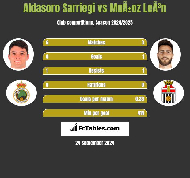 Aldasoro Sarriegi vs MuÃ±oz LeÃ³n h2h player stats