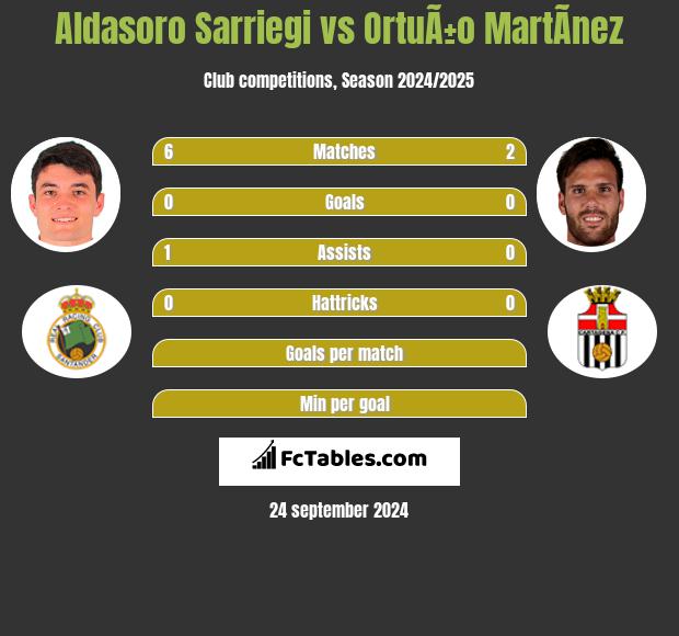 Aldasoro Sarriegi vs OrtuÃ±o MartÃ­nez h2h player stats