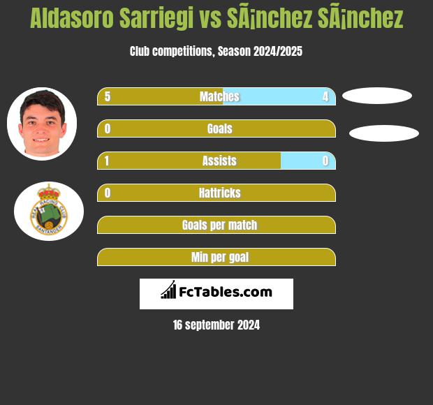 Aldasoro Sarriegi vs SÃ¡nchez SÃ¡nchez h2h player stats