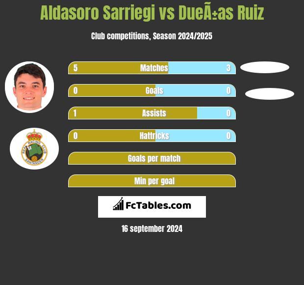 Aldasoro Sarriegi vs DueÃ±as Ruiz h2h player stats