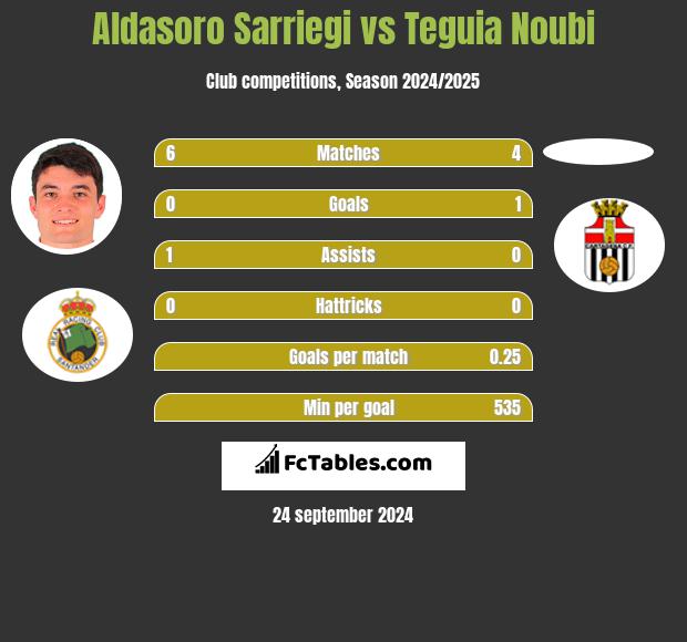 Aldasoro Sarriegi vs Teguia Noubi h2h player stats