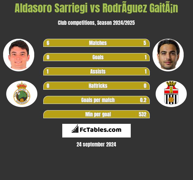 Aldasoro Sarriegi vs RodrÃ­guez GaitÃ¡n h2h player stats