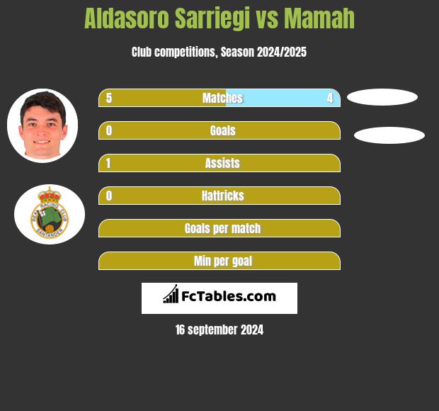 Aldasoro Sarriegi vs Mamah h2h player stats