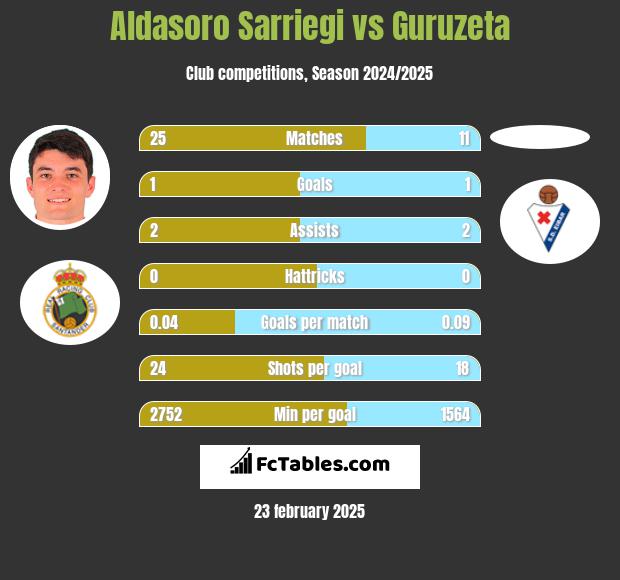 Aldasoro Sarriegi vs Guruzeta h2h player stats