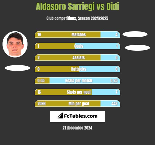 Aldasoro Sarriegi vs Didi h2h player stats