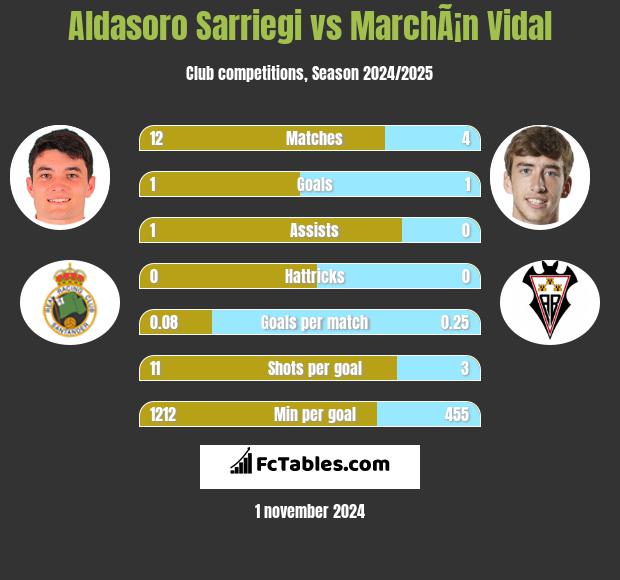 Aldasoro Sarriegi vs MarchÃ¡n Vidal h2h player stats