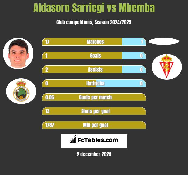 Aldasoro Sarriegi vs Mbemba h2h player stats