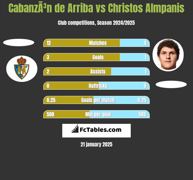 CabanzÃ³n de Arriba vs Christos Almpanis h2h player stats