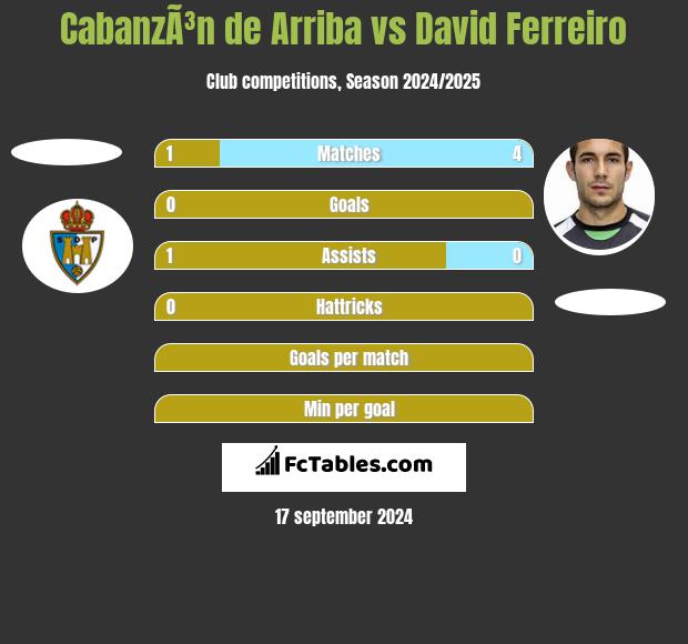 CabanzÃ³n de Arriba vs David Ferreiro h2h player stats