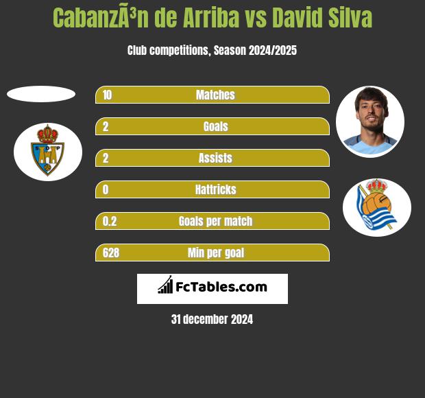 CabanzÃ³n de Arriba vs David Silva h2h player stats