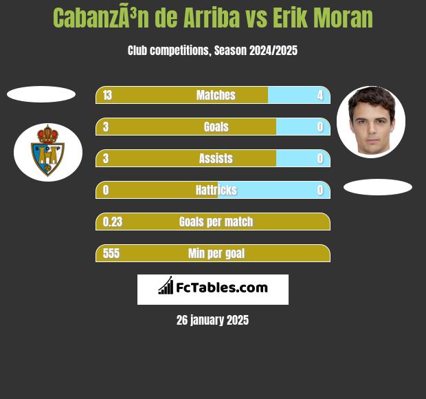 CabanzÃ³n de Arriba vs Erik Moran h2h player stats