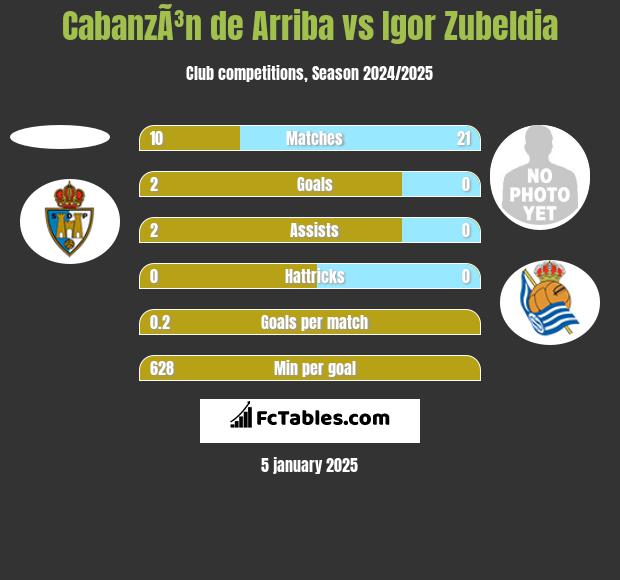 CabanzÃ³n de Arriba vs Igor Zubeldia h2h player stats