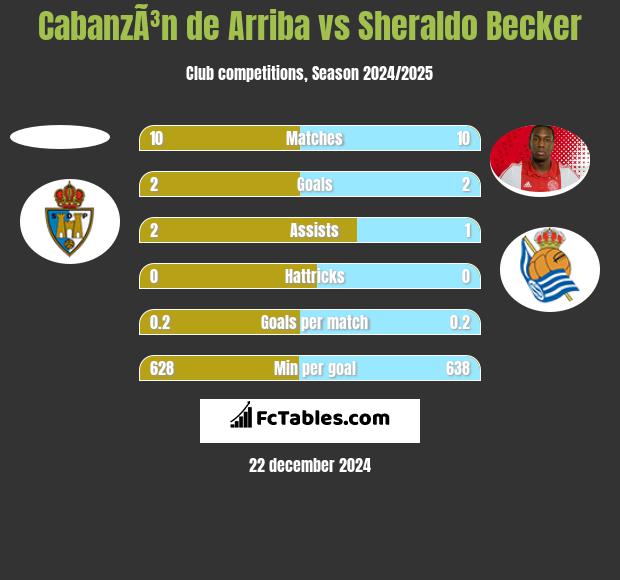 CabanzÃ³n de Arriba vs Sheraldo Becker h2h player stats