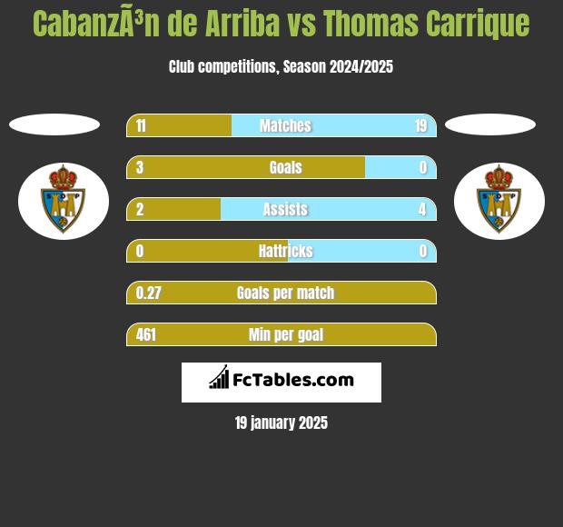 CabanzÃ³n de Arriba vs Thomas Carrique h2h player stats