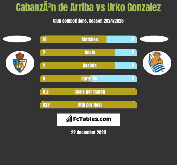 CabanzÃ³n de Arriba vs Urko Gonzalez h2h player stats